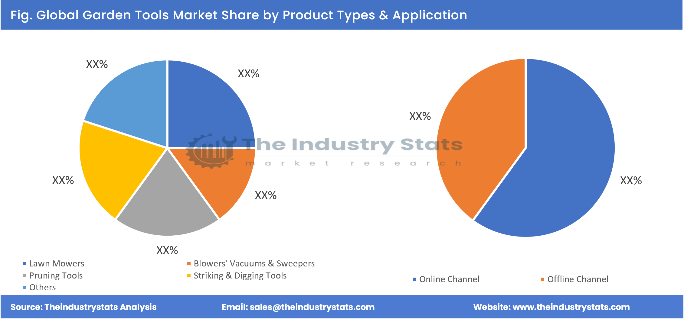 Garden Tools Share by Product Types & Application